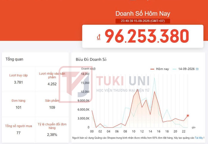 Kết quả vận hành thực tế gian hàng Shopee của khách hàng TUKI UNI — ảnh 08