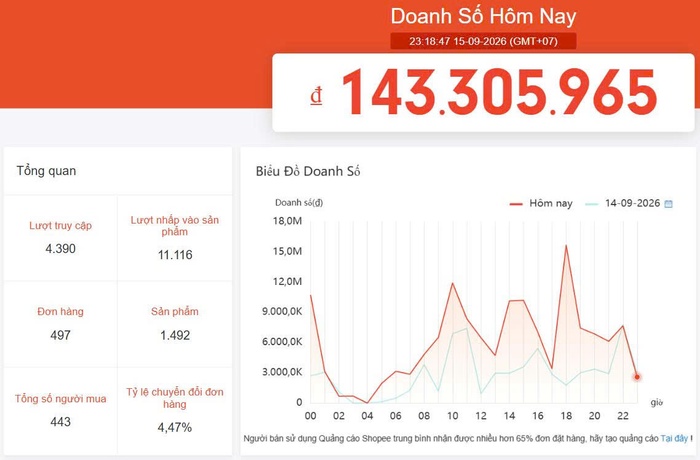 Kết quả vận hành thực tế gian hàng Shopee của khách hàng TUKI UNI — ảnh 08
