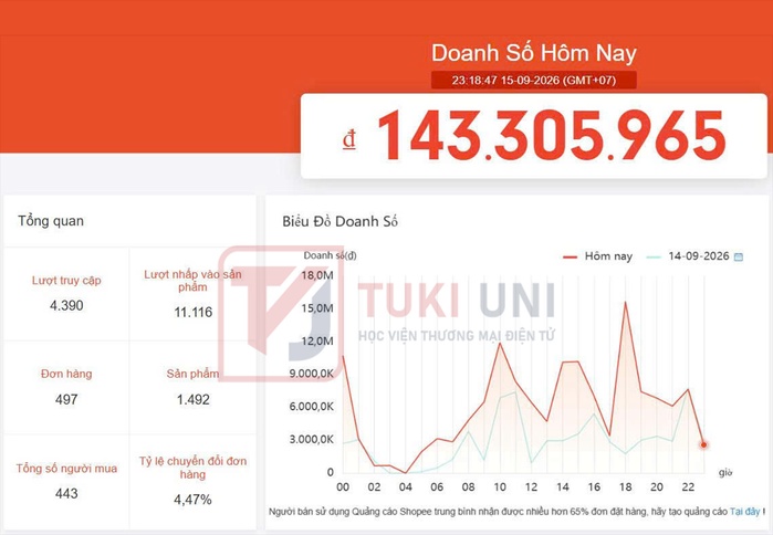 Kết quả vận hành thực tế gian hàng Shopee của khách hàng TUKI UNI — ảnh 09